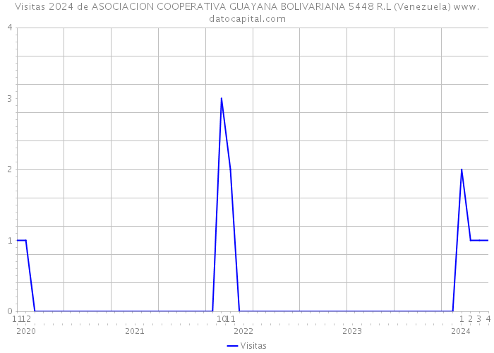 Visitas 2024 de ASOCIACION COOPERATIVA GUAYANA BOLIVARIANA 5448 R.L (Venezuela) 