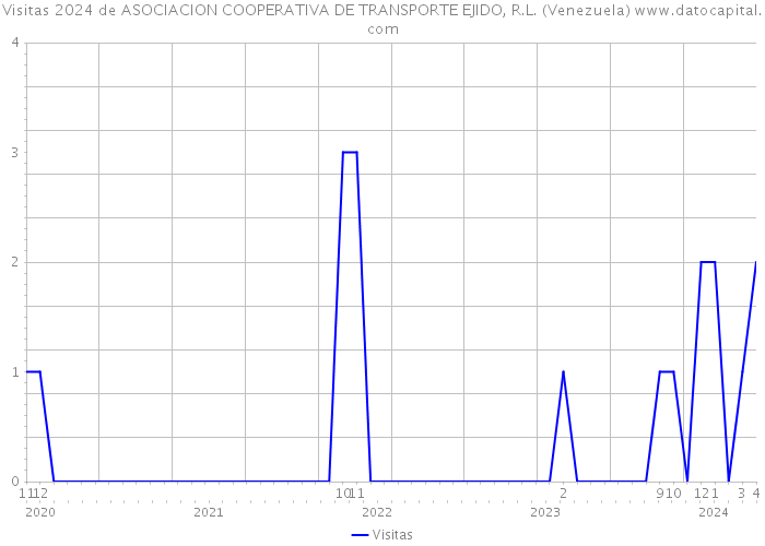 Visitas 2024 de ASOCIACION COOPERATIVA DE TRANSPORTE EJIDO, R.L. (Venezuela) 