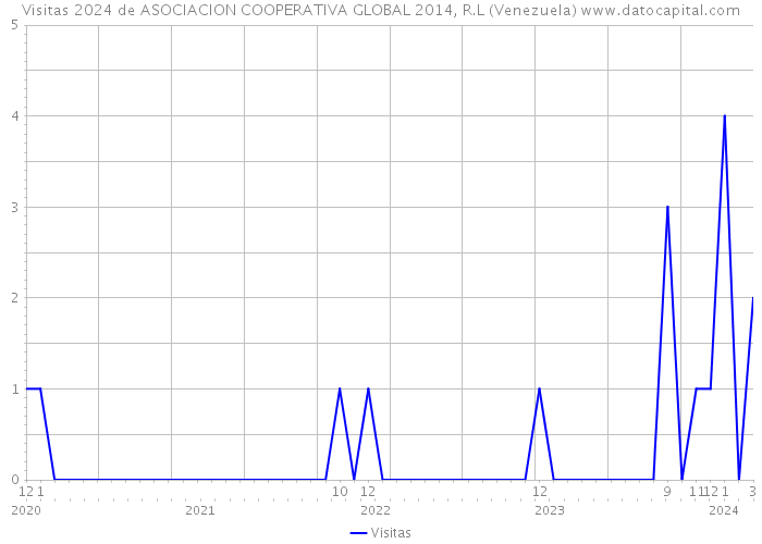 Visitas 2024 de ASOCIACION COOPERATIVA GLOBAL 2014, R.L (Venezuela) 
