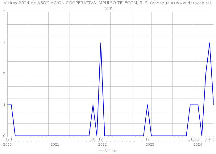 Visitas 2024 de ASOCIACION COOPERATIVA IMPULSO TELECOM, R. S. (Venezuela) 