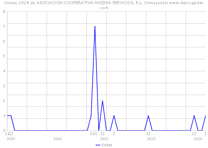 Visitas 2024 de ASOCIACION COOPERATIVA INGENIA SERVICIOS, R.L. (Venezuela) 
