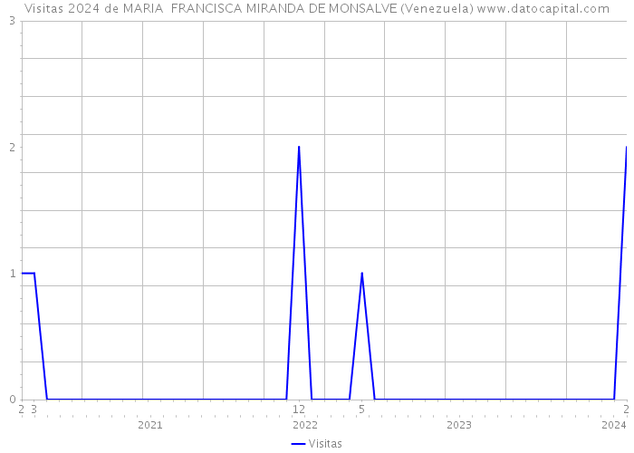 Visitas 2024 de MARIA FRANCISCA MIRANDA DE MONSALVE (Venezuela) 