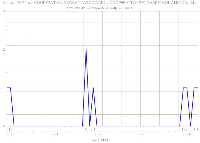 Visitas 2024 de COOPERATIVA ACORAN (ASOCIACION COOPERATIVA RENOVAPETROL ANACO), R.L. (Venezuela) 