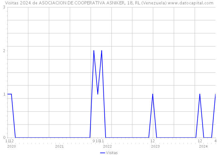 Visitas 2024 de ASOCIACION DE COOPERATIVA ASNIKER, 18, RL (Venezuela) 