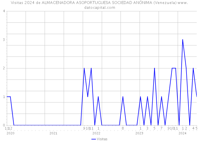 Visitas 2024 de ALMACENADORA ASOPORTUGUESA SOCIEDAD ANÓNIMA (Venezuela) 