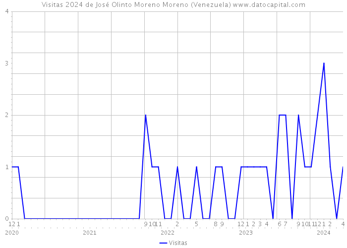Visitas 2024 de José Olinto Moreno Moreno (Venezuela) 