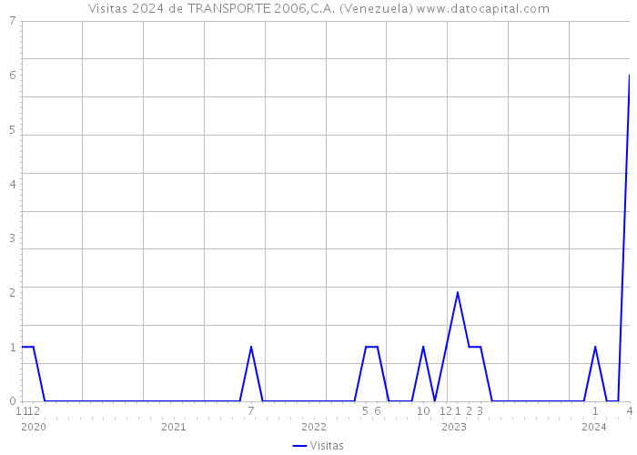 Visitas 2024 de TRANSPORTE 2006,C.A. (Venezuela) 