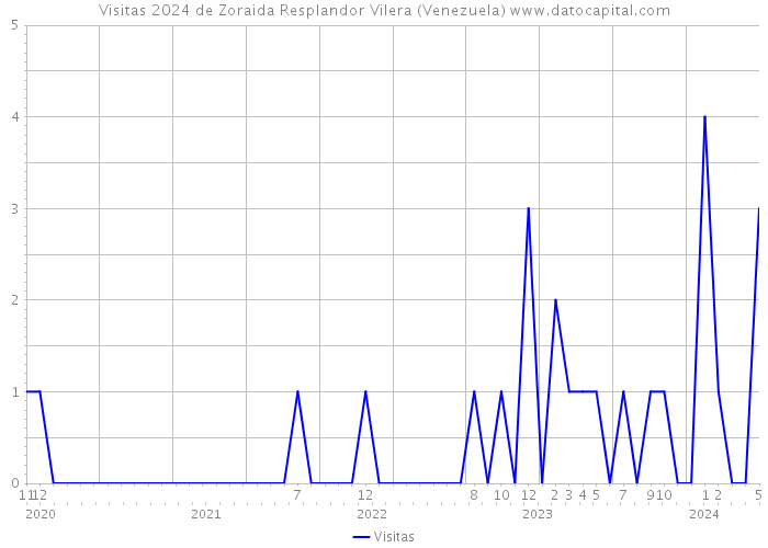 Visitas 2024 de Zoraida Resplandor Vilera (Venezuela) 