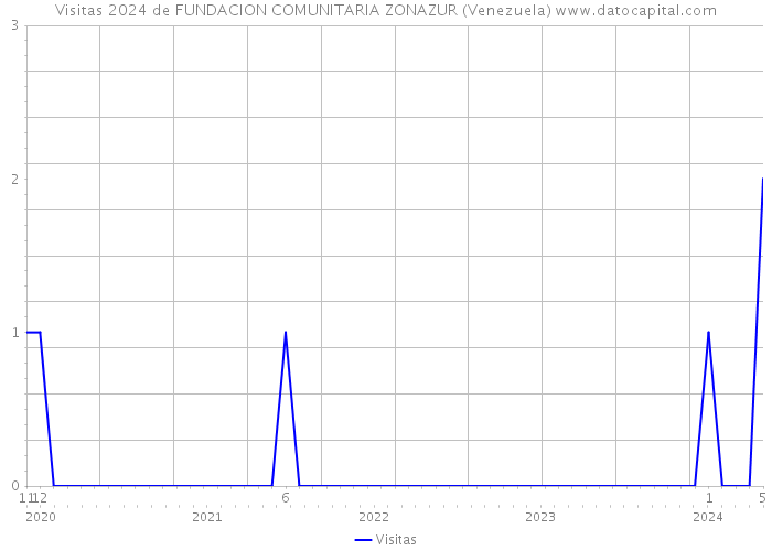 Visitas 2024 de FUNDACION COMUNITARIA ZONAZUR (Venezuela) 