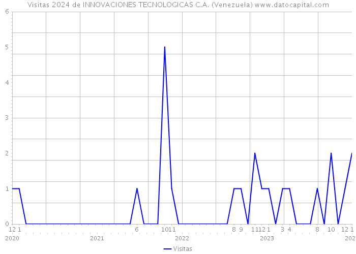Visitas 2024 de INNOVACIONES TECNOLOGICAS C.A. (Venezuela) 