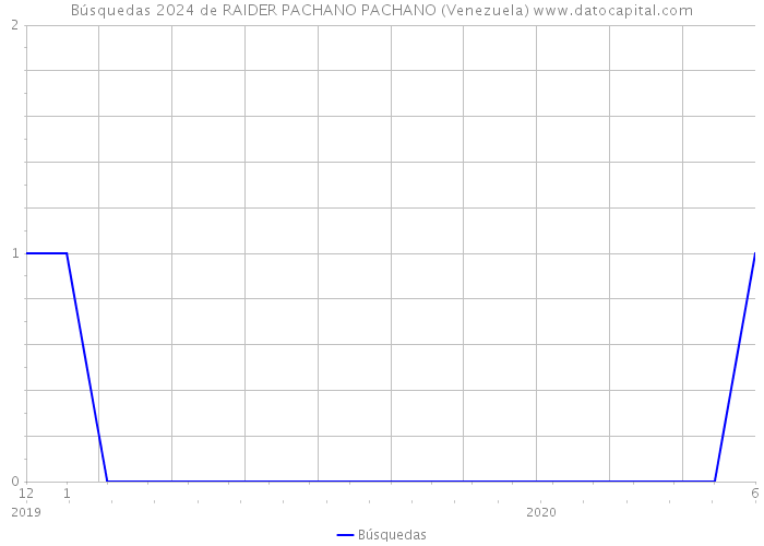 Búsquedas 2024 de RAIDER PACHANO PACHANO (Venezuela) 