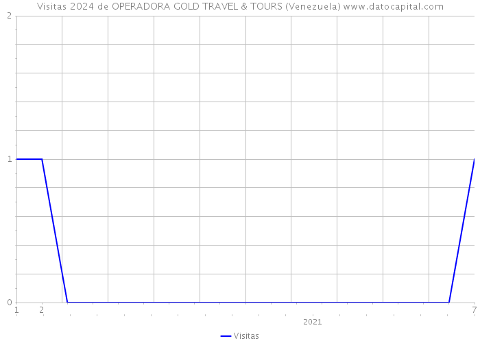 Visitas 2024 de OPERADORA GOLD TRAVEL & TOURS (Venezuela) 