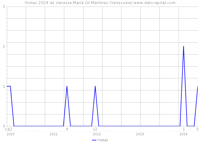 Visitas 2024 de Vanessa María Gil Martinez (Venezuela) 