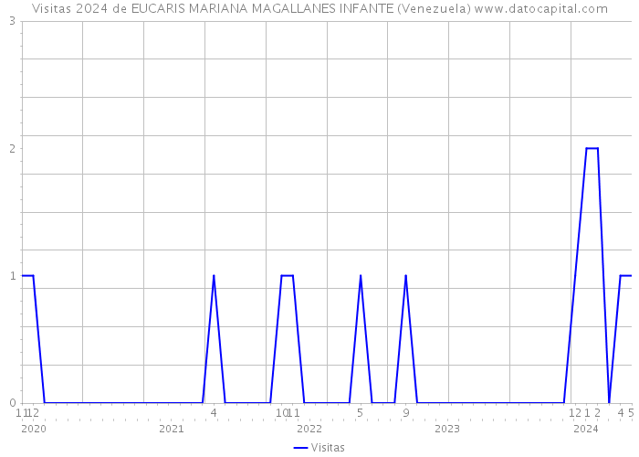 Visitas 2024 de EUCARIS MARIANA MAGALLANES INFANTE (Venezuela) 