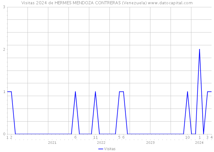Visitas 2024 de HERMES MENDOZA CONTRERAS (Venezuela) 