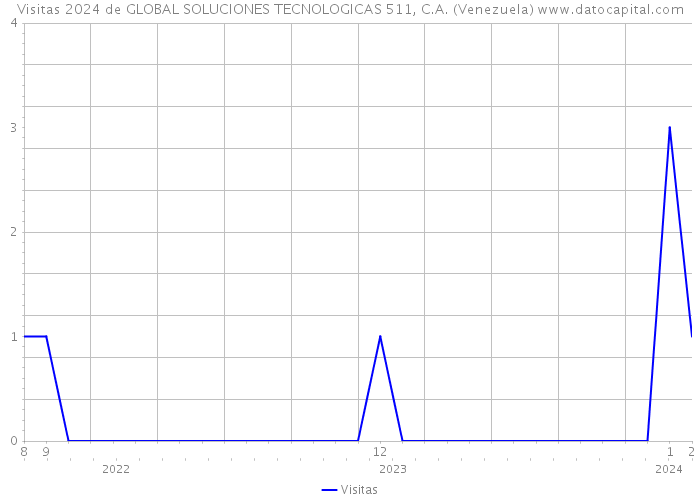 Visitas 2024 de GLOBAL SOLUCIONES TECNOLOGICAS 511, C.A. (Venezuela) 