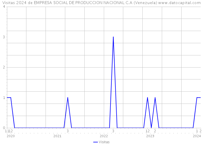 Visitas 2024 de EMPRESA SOCIAL DE PRODUCCION NACIONAL C.A (Venezuela) 