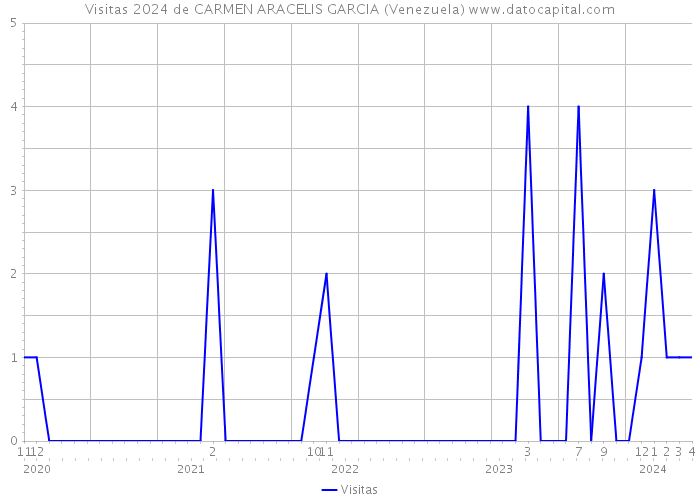 Visitas 2024 de CARMEN ARACELIS GARCIA (Venezuela) 
