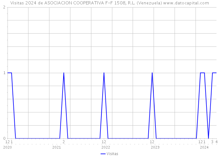 Visitas 2024 de ASOCIACION COOPERATIVA F-F 1508, R.L. (Venezuela) 