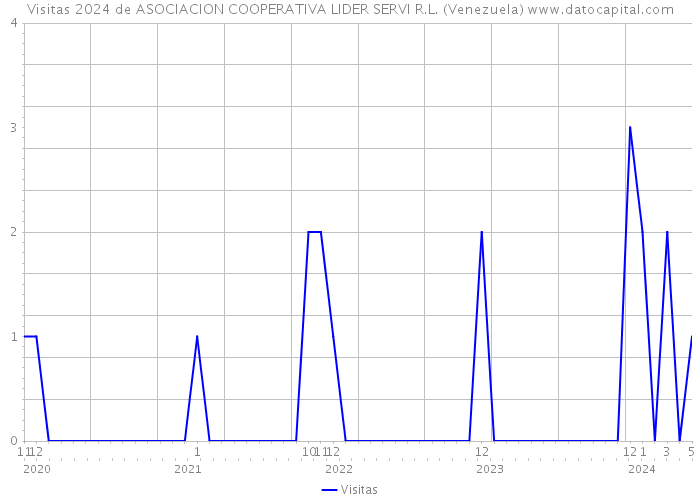 Visitas 2024 de ASOCIACION COOPERATIVA LIDER SERVI R.L. (Venezuela) 
