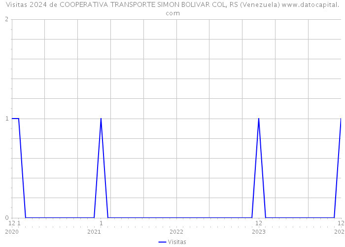 Visitas 2024 de COOPERATIVA TRANSPORTE SIMON BOLIVAR COL, RS (Venezuela) 
