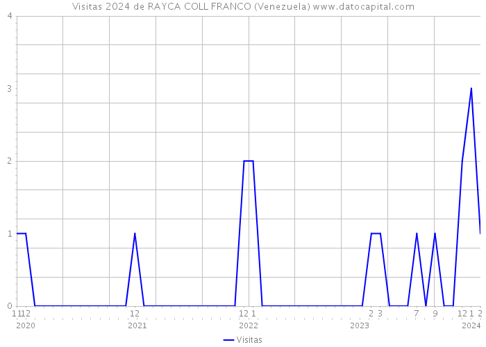 Visitas 2024 de RAYCA COLL FRANCO (Venezuela) 