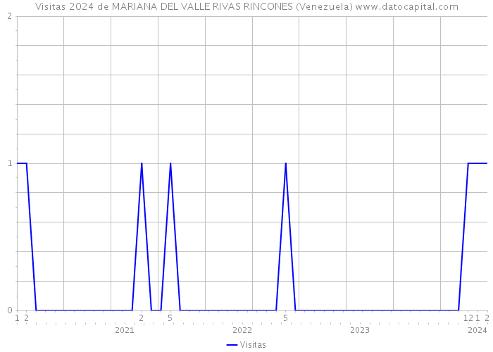 Visitas 2024 de MARIANA DEL VALLE RIVAS RINCONES (Venezuela) 