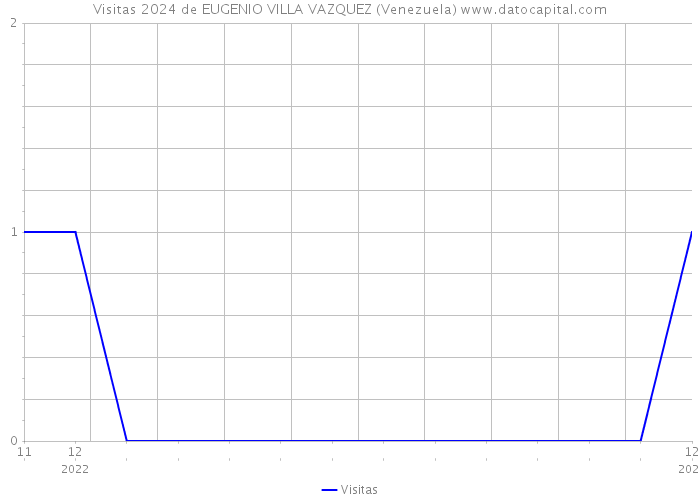 Visitas 2024 de EUGENIO VILLA VAZQUEZ (Venezuela) 