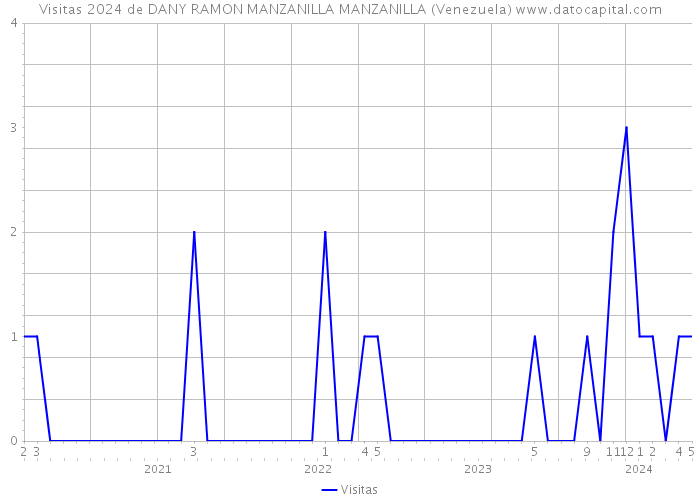 Visitas 2024 de DANY RAMON MANZANILLA MANZANILLA (Venezuela) 