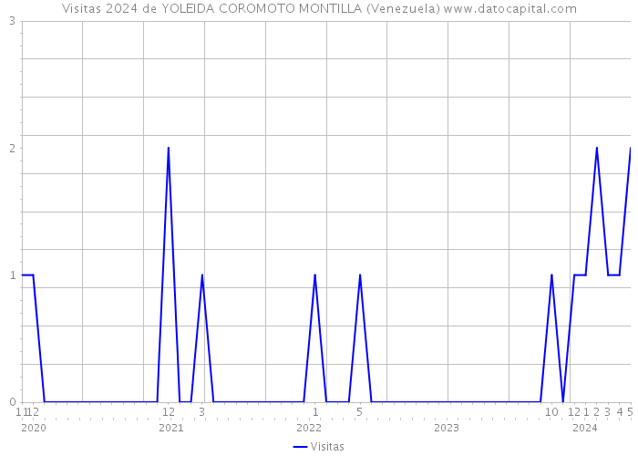 Visitas 2024 de YOLEIDA COROMOTO MONTILLA (Venezuela) 