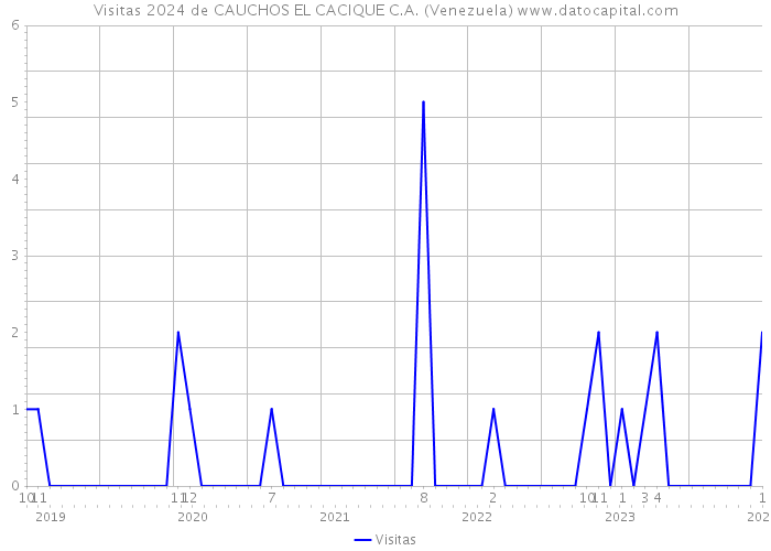 Visitas 2024 de CAUCHOS EL CACIQUE C.A. (Venezuela) 