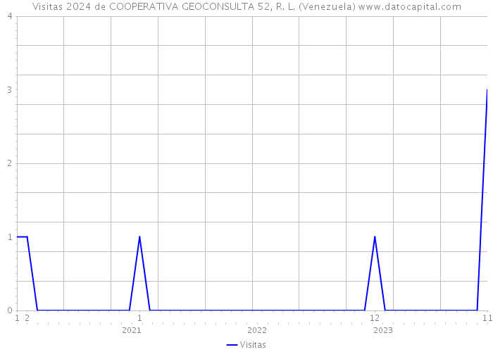 Visitas 2024 de COOPERATIVA GEOCONSULTA 52, R. L. (Venezuela) 