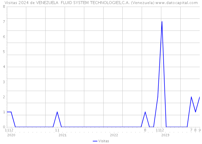 Visitas 2024 de VENEZUELA FLUID SYSTEM TECHNOLOGIES,C.A. (Venezuela) 