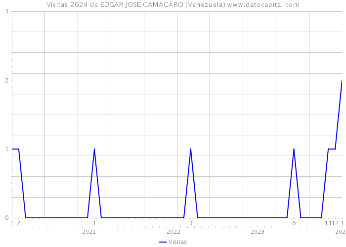 Visitas 2024 de EDGAR JOSE CAMACARO (Venezuela) 