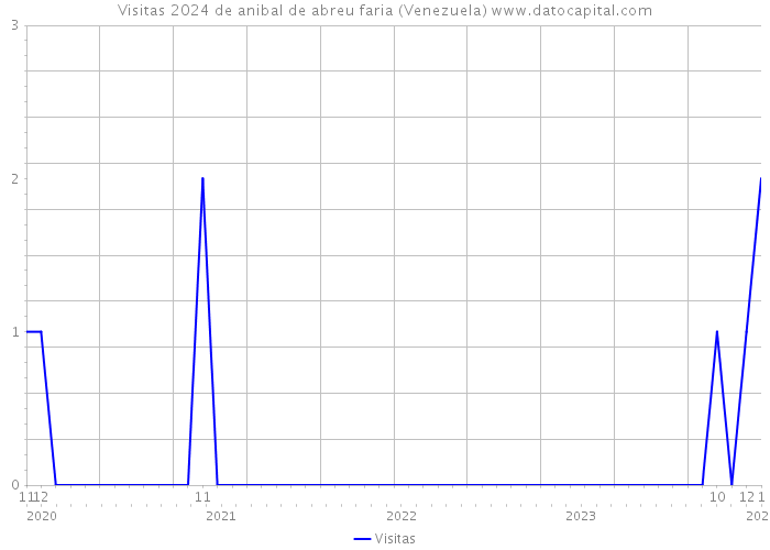 Visitas 2024 de anibal de abreu faria (Venezuela) 
