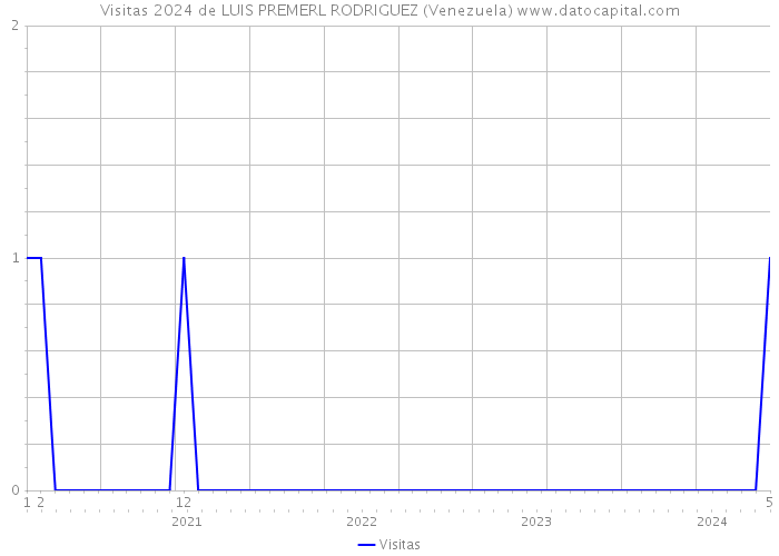 Visitas 2024 de LUIS PREMERL RODRIGUEZ (Venezuela) 