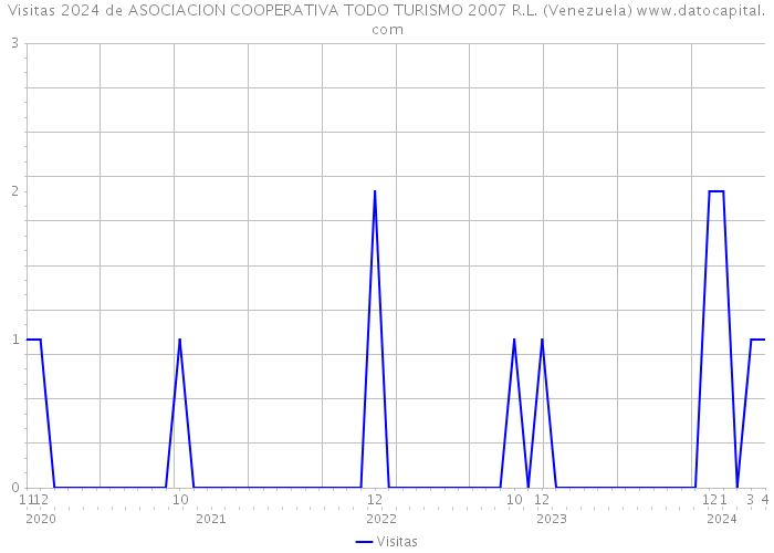 Visitas 2024 de ASOCIACION COOPERATIVA TODO TURISMO 2007 R.L. (Venezuela) 