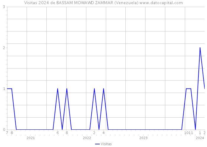 Visitas 2024 de BASSAM MOWAWD ZAMMAR (Venezuela) 