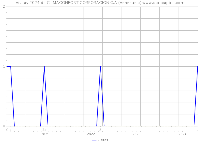 Visitas 2024 de CLIMACONFORT CORPORACION C.A (Venezuela) 