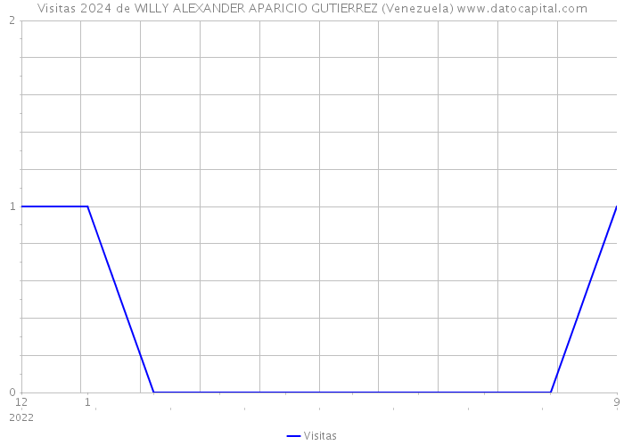 Visitas 2024 de WILLY ALEXANDER APARICIO GUTIERREZ (Venezuela) 