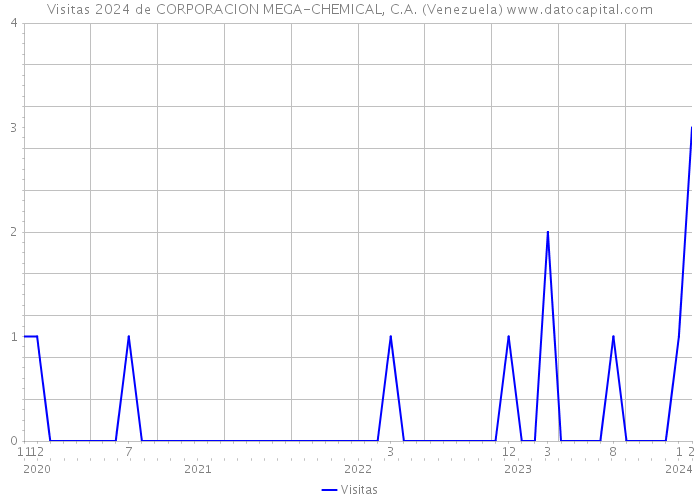 Visitas 2024 de CORPORACION MEGA-CHEMICAL, C.A. (Venezuela) 