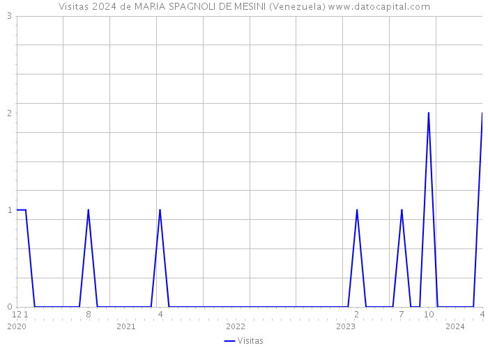 Visitas 2024 de MARIA SPAGNOLI DE MESINI (Venezuela) 