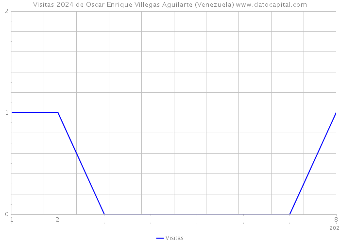Visitas 2024 de Oscar Enrique Villegas Aguilarte (Venezuela) 