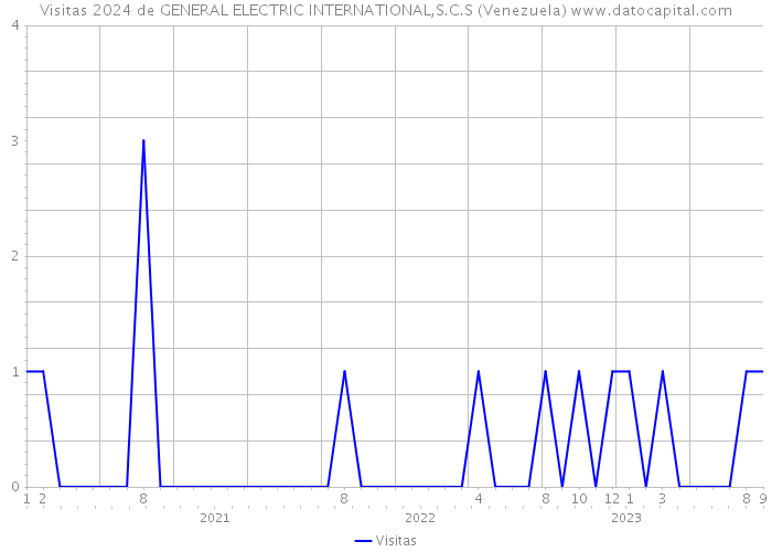 Visitas 2024 de GENERAL ELECTRIC INTERNATIONAL,S.C.S (Venezuela) 