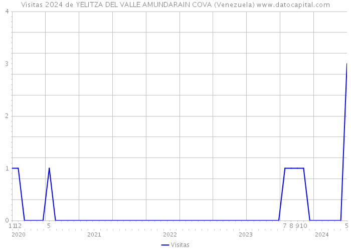 Visitas 2024 de YELITZA DEL VALLE AMUNDARAIN COVA (Venezuela) 