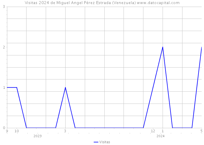 Visitas 2024 de Miguel Angel Pérez Estrada (Venezuela) 
