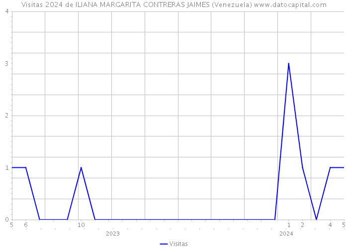 Visitas 2024 de ILIANA MARGARITA CONTRERAS JAIMES (Venezuela) 