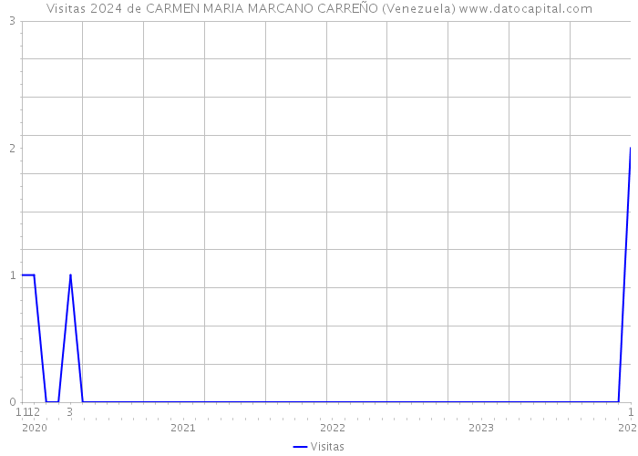 Visitas 2024 de CARMEN MARIA MARCANO CARREÑO (Venezuela) 