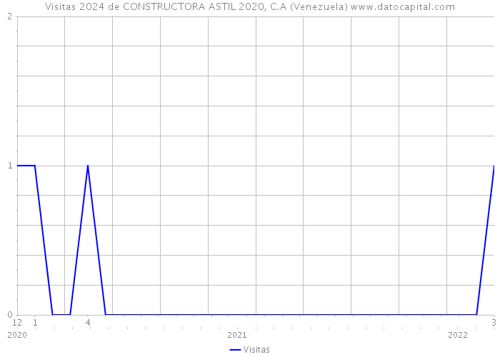 Visitas 2024 de CONSTRUCTORA ASTIL 2020, C.A (Venezuela) 