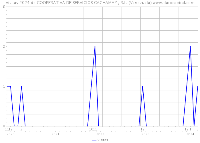 Visitas 2024 de COOPERATIVA DE SERVICIOS CACHAMAY , R.L. (Venezuela) 